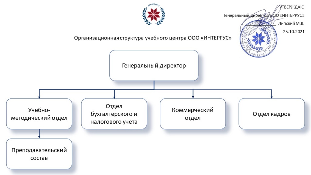 Организационная структура УЦ ИНТЕРРУС.jpg